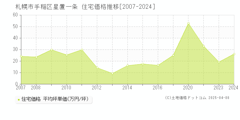 札幌市手稲区星置一条の住宅価格推移グラフ 