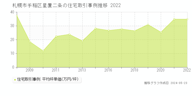 札幌市手稲区星置二条の住宅価格推移グラフ 