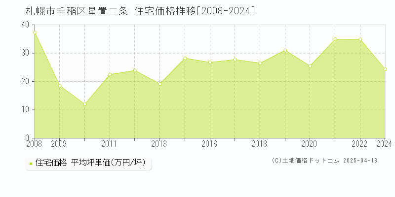 札幌市手稲区星置二条の住宅価格推移グラフ 