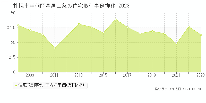 札幌市手稲区星置三条の住宅価格推移グラフ 