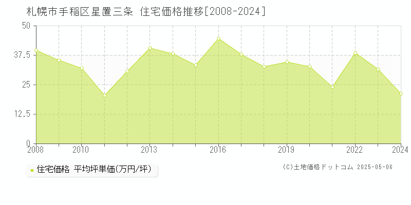 星置三条(札幌市手稲区)の住宅価格推移グラフ(坪単価)[2008-2024年]