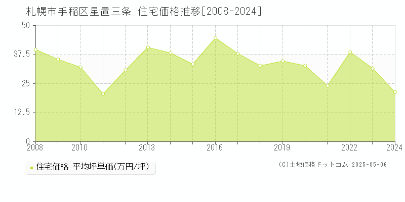 札幌市手稲区星置三条の住宅価格推移グラフ 