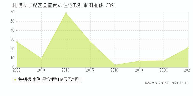 札幌市手稲区星置南の住宅価格推移グラフ 