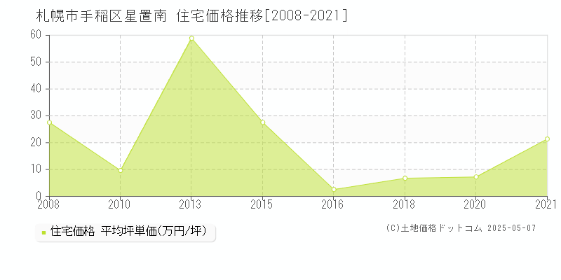 星置南(札幌市手稲区)の住宅価格推移グラフ(坪単価)[2008-2021年]