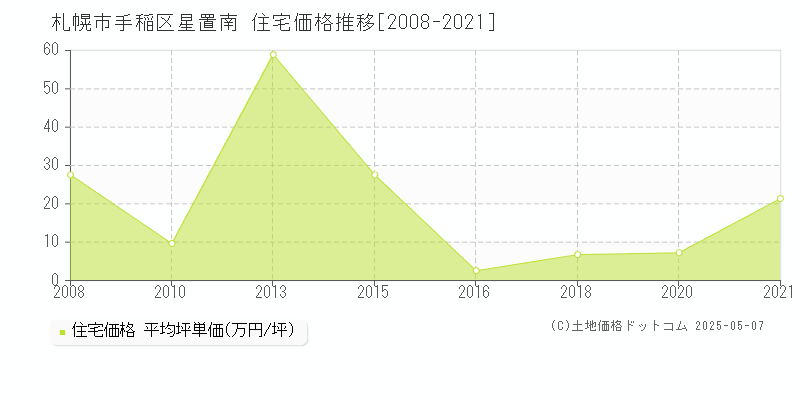 札幌市手稲区星置南の住宅価格推移グラフ 