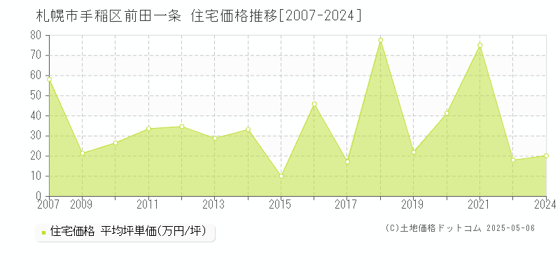 前田一条(札幌市手稲区)の住宅価格推移グラフ(坪単価)[2007-2024年]