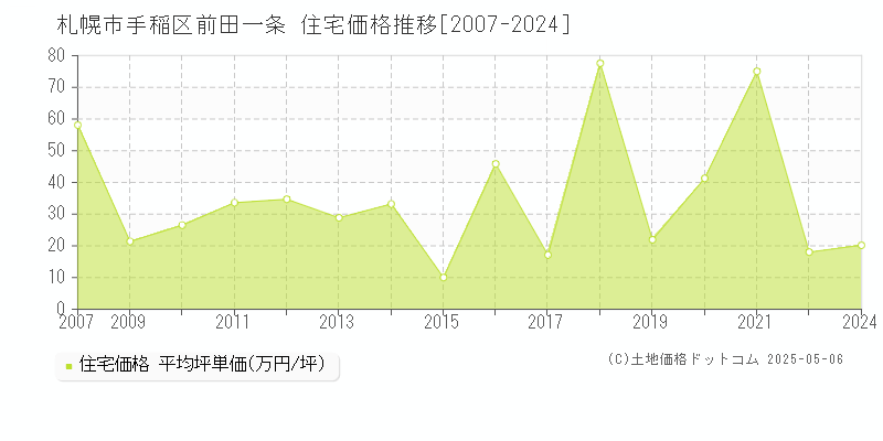 札幌市手稲区前田一条の住宅価格推移グラフ 