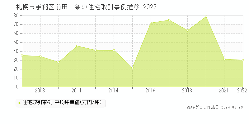 札幌市手稲区前田二条の住宅価格推移グラフ 
