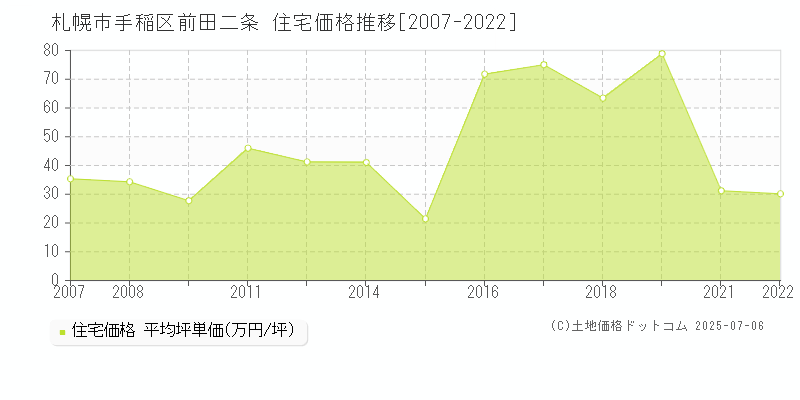 前田二条(札幌市手稲区)の住宅価格推移グラフ(坪単価)[2007-2022年]