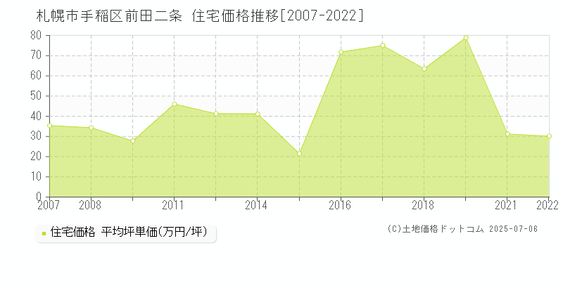 札幌市手稲区前田二条の住宅価格推移グラフ 