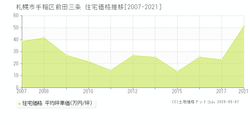 前田三条(札幌市手稲区)の住宅価格推移グラフ(坪単価)[2007-2021年]