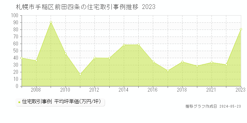 札幌市手稲区前田四条の住宅取引事例推移グラフ 