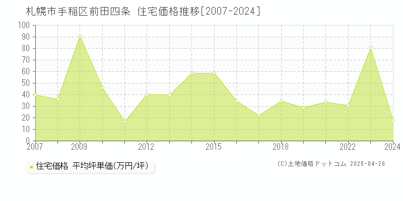 札幌市手稲区前田四条の住宅価格推移グラフ 