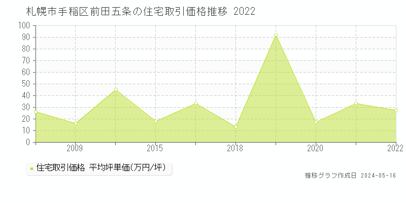 札幌市手稲区前田五条の住宅価格推移グラフ 
