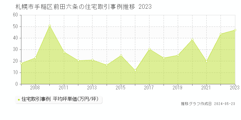 札幌市手稲区前田六条の住宅価格推移グラフ 