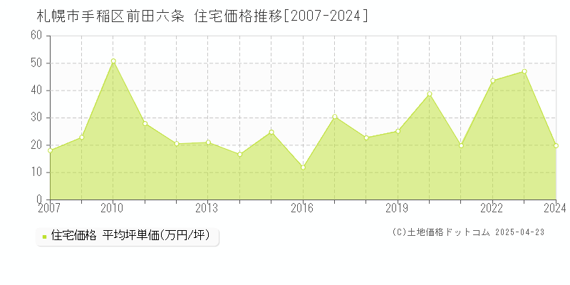 札幌市手稲区前田六条の住宅価格推移グラフ 