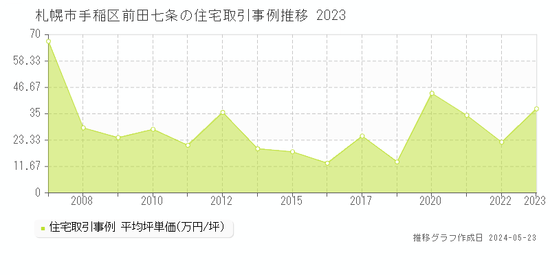 札幌市手稲区前田七条の住宅取引価格推移グラフ 