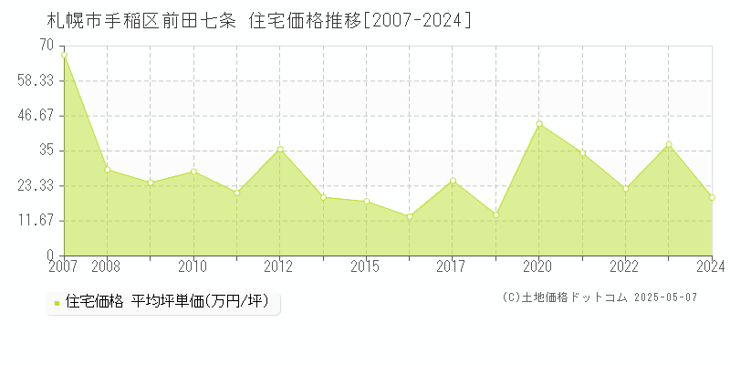 前田七条(札幌市手稲区)の住宅価格推移グラフ(坪単価)[2007-2024年]