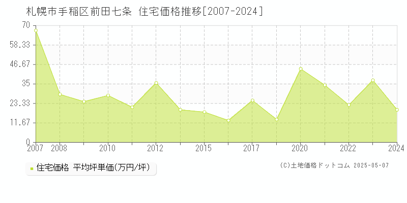 札幌市手稲区前田七条の住宅価格推移グラフ 