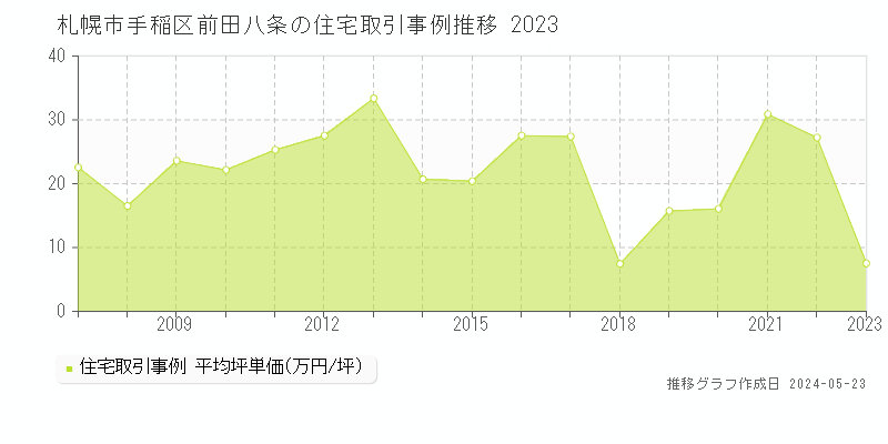札幌市手稲区前田八条の住宅価格推移グラフ 