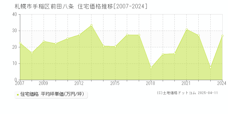 札幌市手稲区前田八条の住宅価格推移グラフ 