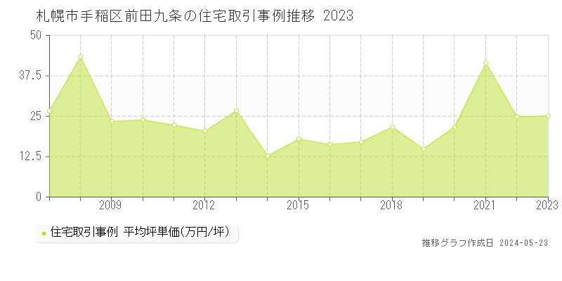 札幌市手稲区前田九条の住宅取引事例推移グラフ 