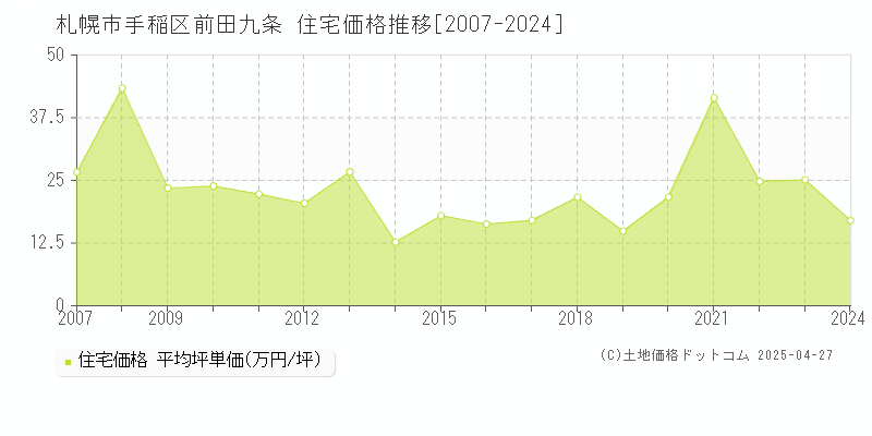 札幌市手稲区前田九条の住宅取引事例推移グラフ 