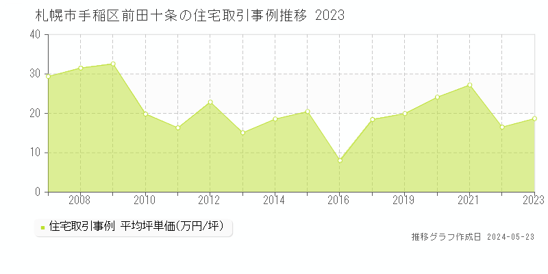 札幌市手稲区前田十条の住宅取引事例推移グラフ 