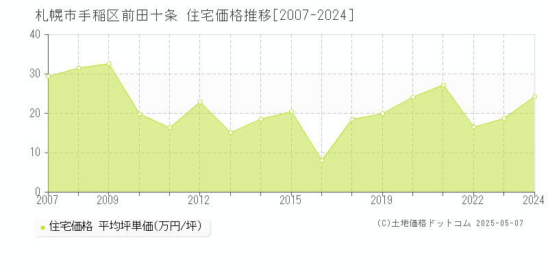前田十条(札幌市手稲区)の住宅価格推移グラフ(坪単価)[2007-2024年]