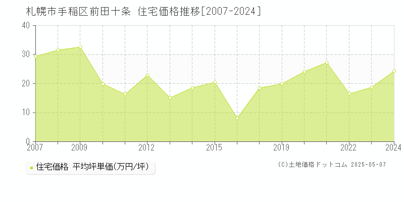 札幌市手稲区前田十条の住宅価格推移グラフ 