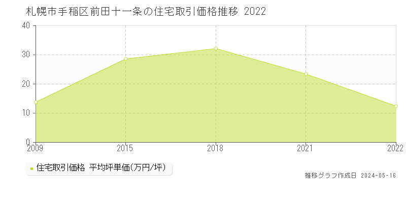 札幌市手稲区前田十一条の住宅価格推移グラフ 