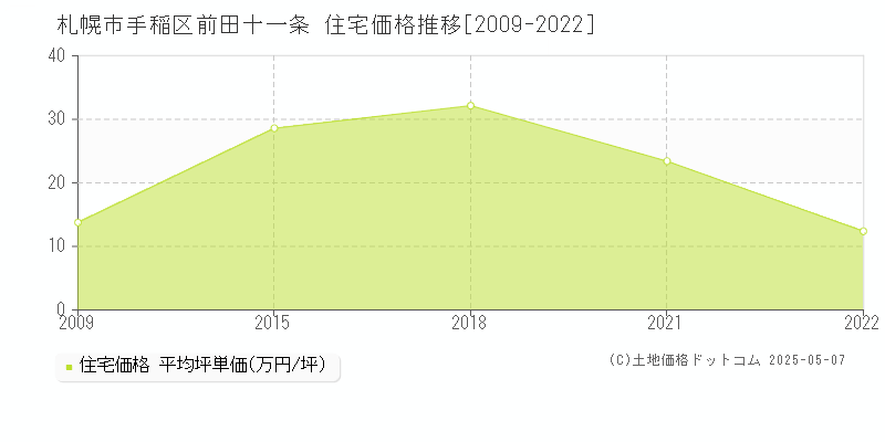 前田十一条(札幌市手稲区)の住宅価格推移グラフ(坪単価)[2009-2022年]