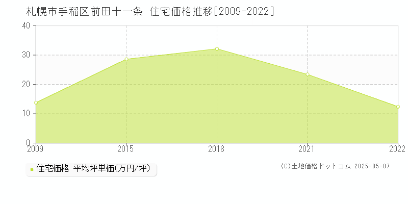 札幌市手稲区前田十一条の住宅価格推移グラフ 