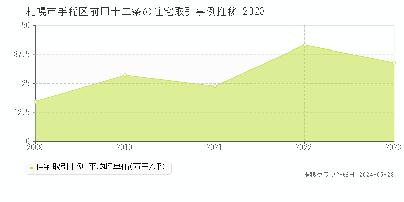 札幌市手稲区前田十二条の住宅価格推移グラフ 
