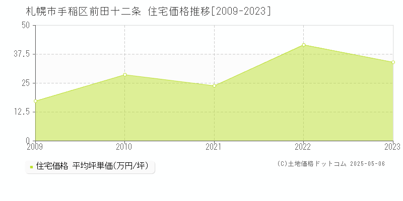 前田十二条(札幌市手稲区)の住宅価格推移グラフ(坪単価)[2009-2023年]