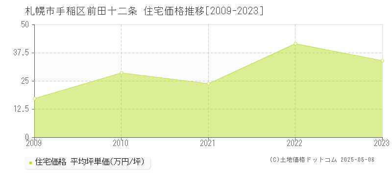 札幌市手稲区前田十二条の住宅価格推移グラフ 