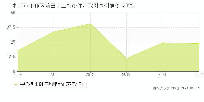 札幌市手稲区前田十三条の住宅価格推移グラフ 