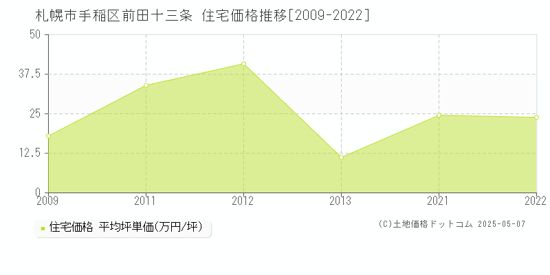 前田十三条(札幌市手稲区)の住宅価格推移グラフ(坪単価)[2009-2022年]
