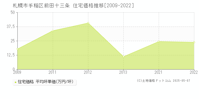 札幌市手稲区前田十三条の住宅価格推移グラフ 