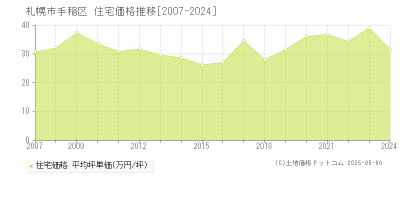 札幌市手稲区(北海道)の住宅価格推移グラフ(坪単価)[2007-2024年]