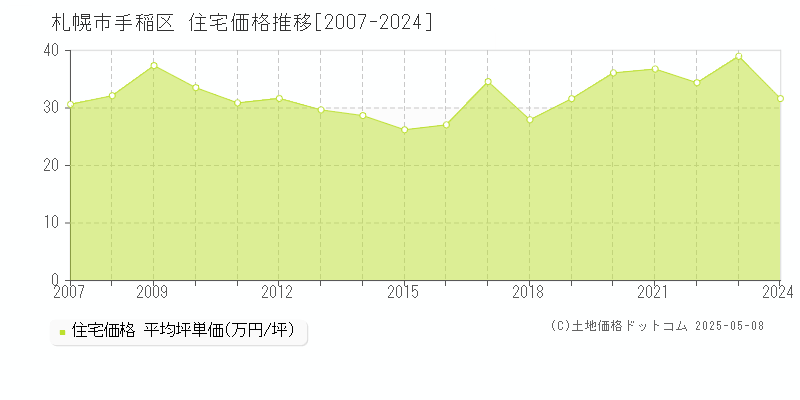 札幌市手稲区全域の住宅価格推移グラフ 