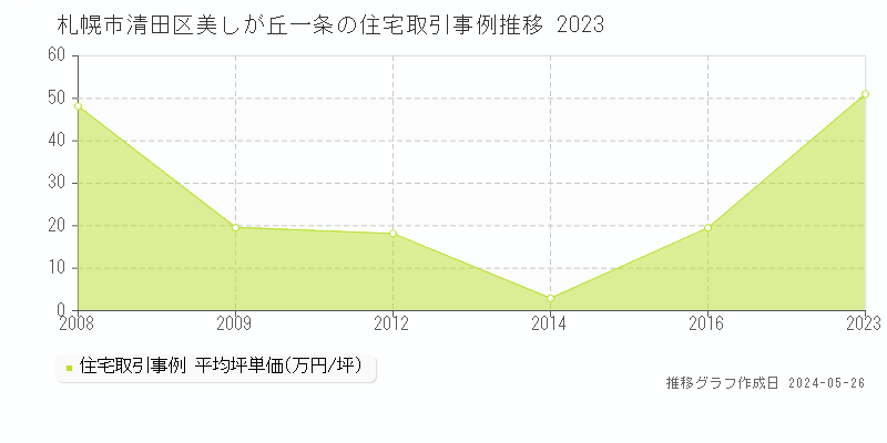 札幌市清田区美しが丘一条の住宅価格推移グラフ 