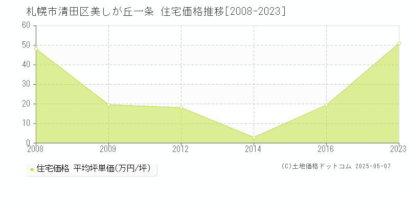 美しが丘一条(札幌市清田区)の住宅価格推移グラフ(坪単価)[2008-2023年]