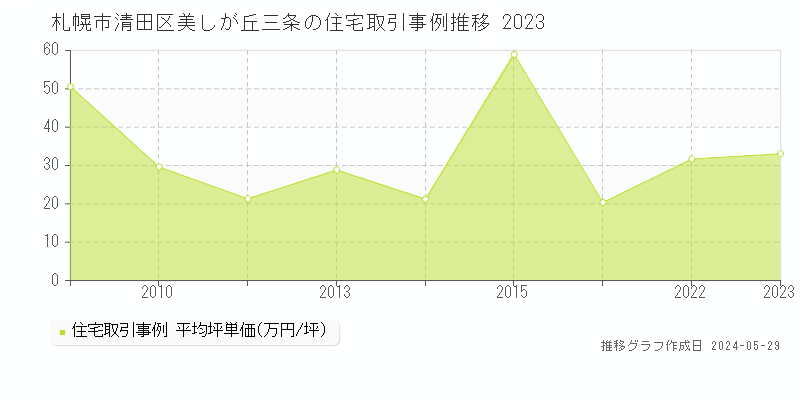 札幌市清田区美しが丘三条の住宅価格推移グラフ 
