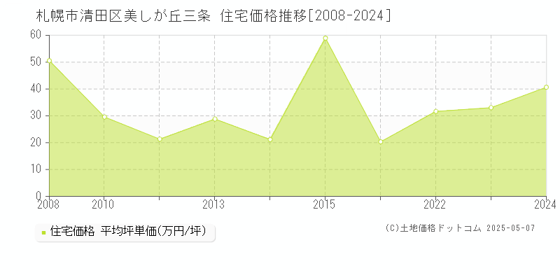 美しが丘三条(札幌市清田区)の住宅価格推移グラフ(坪単価)[2008-2024年]