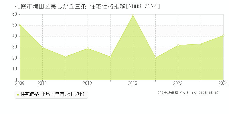 札幌市清田区美しが丘三条の住宅価格推移グラフ 