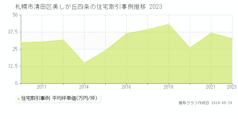 札幌市清田区美しが丘四条の住宅取引事例推移グラフ 