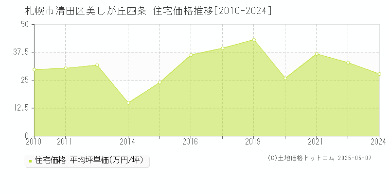 美しが丘四条(札幌市清田区)の住宅価格推移グラフ(坪単価)[2010-2024年]