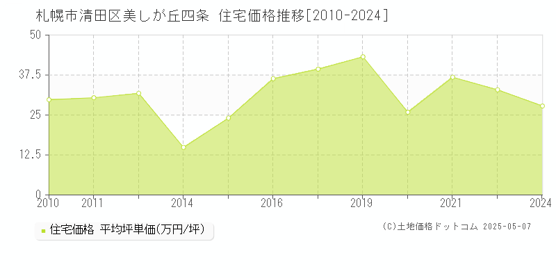 札幌市清田区美しが丘四条の住宅価格推移グラフ 