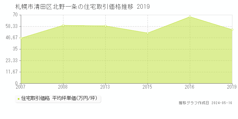 札幌市清田区北野一条の住宅価格推移グラフ 